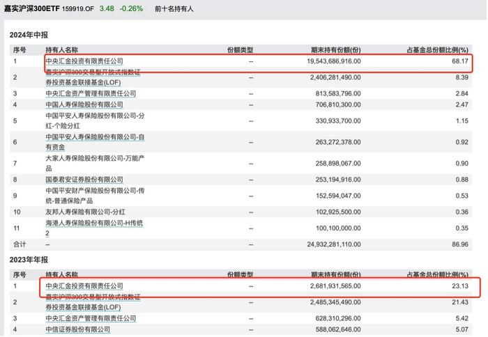 半年报曝光国家队增持动向，前八个月股票型ETF吸金超7000亿，沪深300ETF占近7成