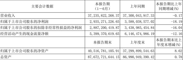 淮北矿业：2024年上半年净利润29.35亿元 同比下降18.19%