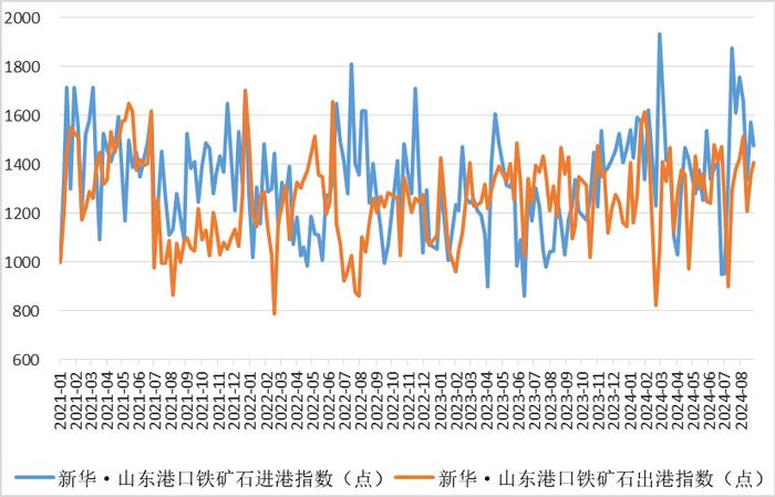 新华指数|8月27日当周山东港口铁矿石价格指数反弹