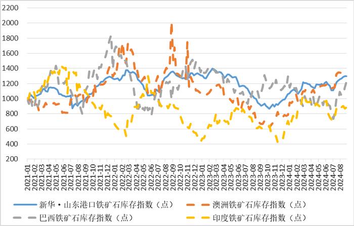 新华指数|8月27日当周山东港口铁矿石价格指数反弹