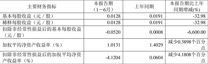 新赛股份：2024年上半年净利润742.63万元 同比下降33.28%