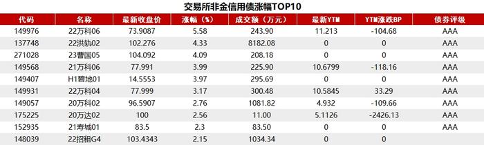 债市收盘|下周有14018亿逆回购到期，国债期货TL主力扭跌为涨