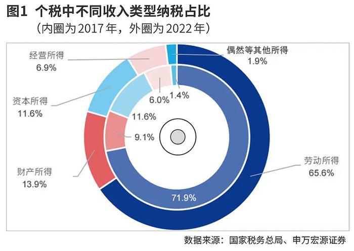 如何理解资本所得税