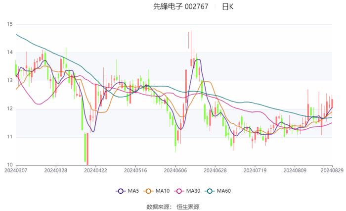 先锋电子：2024年上半年净利润1006.49万元 同比下降44.50%