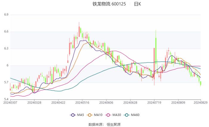 铁龙物流：2024年上半年实现营业收入70.81亿元