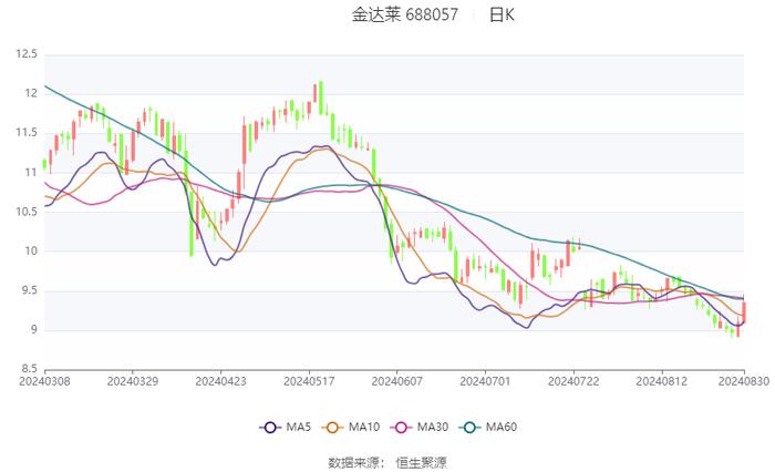 金达莱：2024年上半年净利润6727.82万元 同比下降4.33%