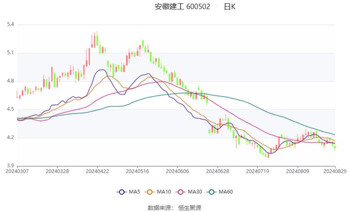 安徽建工：2024年上半年净利润6.13亿元 同比下降6.52%