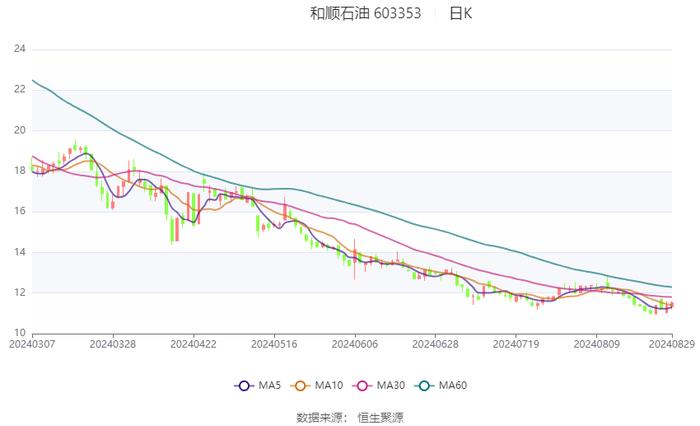 和顺石油：2024年上半年净利润2741.13万元 同比下降2.14%