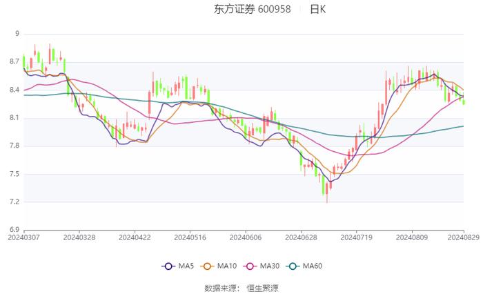 东方证券：2024年上半年净利21.11亿元 同比增长11.04% 拟10派0.75元