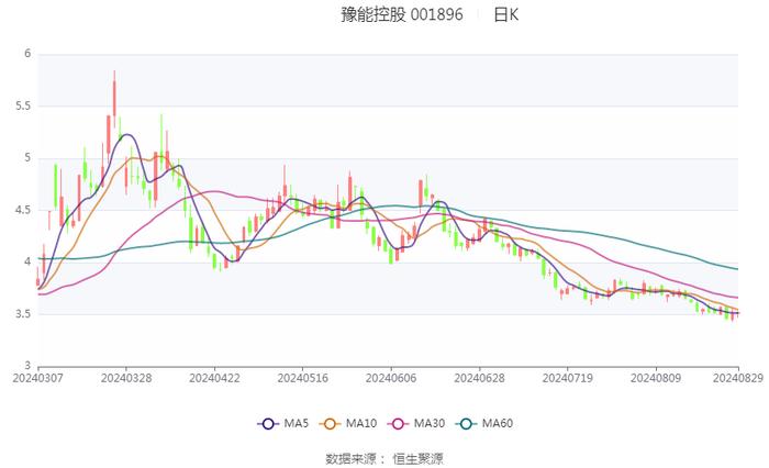 豫能控股：2024年上半年亏损4287.52万元