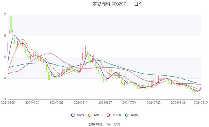 安彩高科：2024年上半年净利润1028.69万元 同比下降68.51%