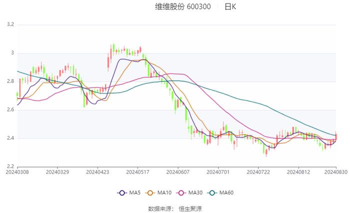 维维股份：2024年上半年净利润1.51亿元 同比增长145.08%