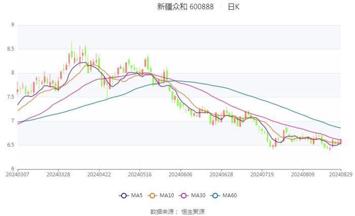 新疆众和：2024年上半年净利润6.40亿元 同比下降22.12%