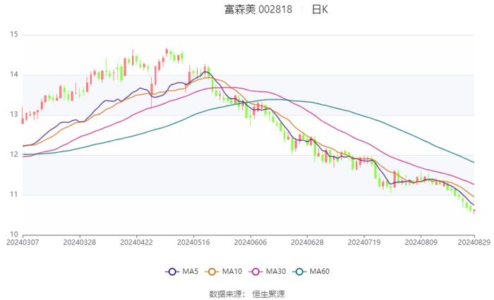 富森美：2024年上半年净利润同比下降20.73% 拟10派4元