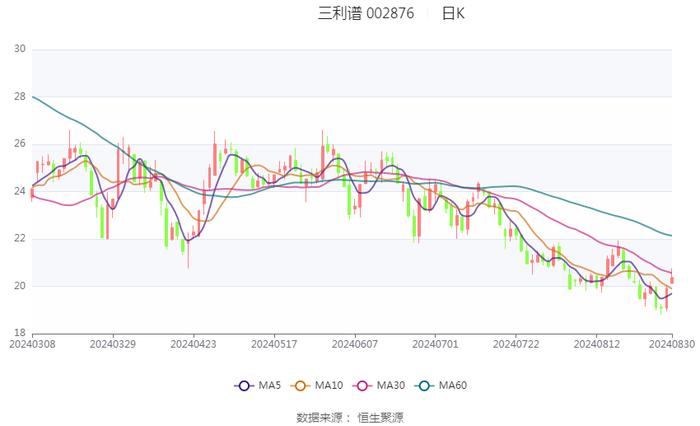 三利谱：2024年上半年净利润5536.23万元 同比增长131.19%