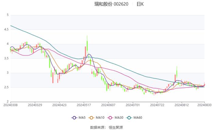 瑞和股份：2024年上半年亏损8257.33万元