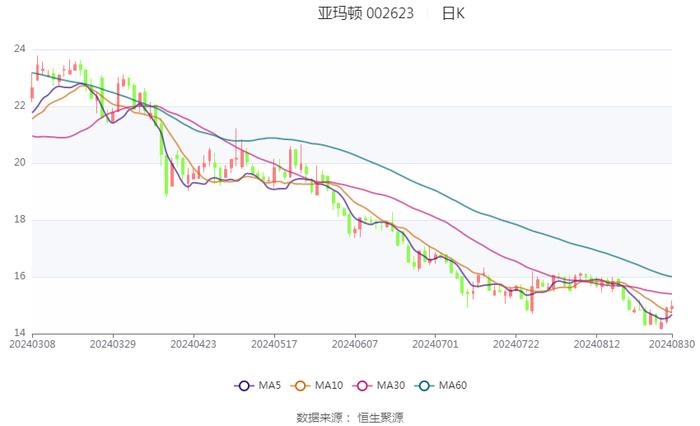 亚玛顿：2024年上半年净利润1355.10万元 同比下降65.27%