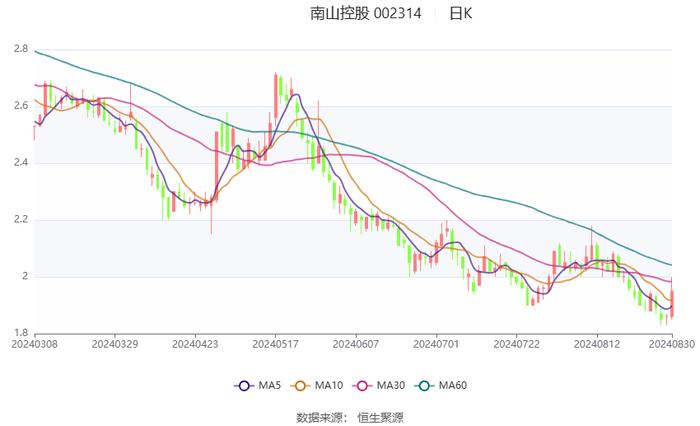 南山控股：2024年上半年亏损1.18亿元