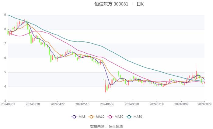 恒信东方：2024年上半年亏损7848.76万元