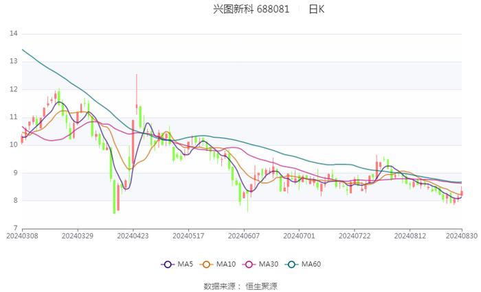 兴图新科：2024年上半年亏损2764.48万元