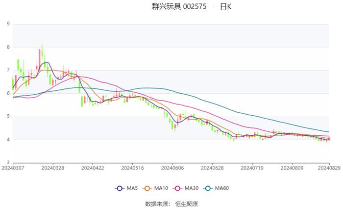 群兴玩具：2024年上半年亏损659.70万元