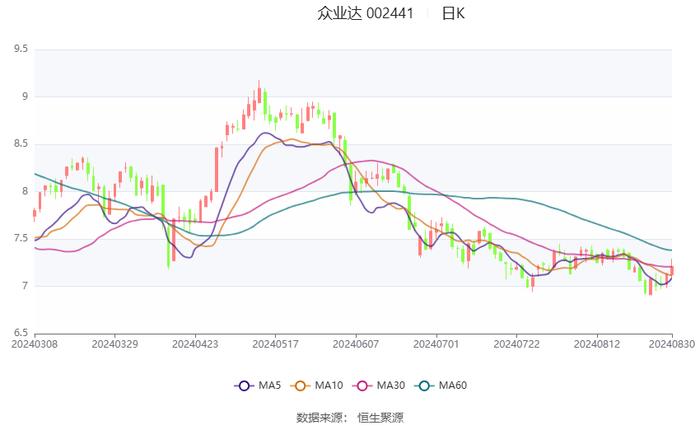 众业达：2024年上半年净利润1.31亿元 同比下降39.47%