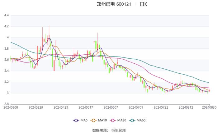 郑州煤电：2024年上半年净利润1038.42万元 同比下降79.75%