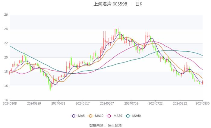 上海港湾：2024年上半年净利润7381.18万元 同比下降30.43%