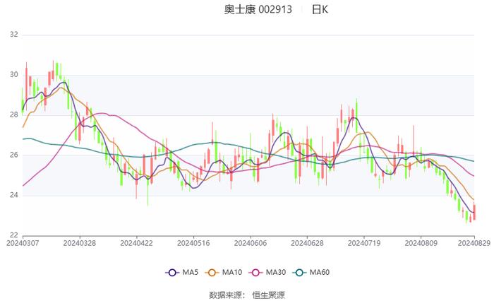 奥士康：2024年上半年净利润2.22亿元 同比下降20.04%