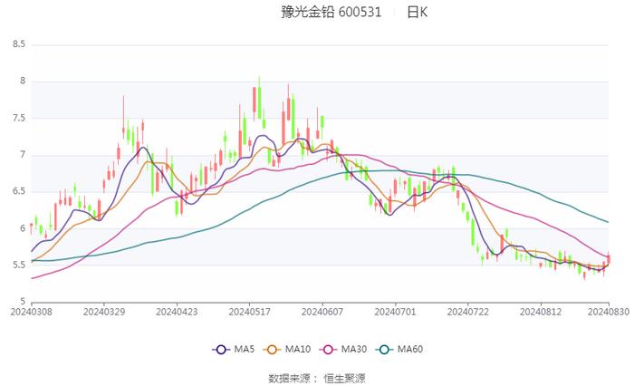 豫光金铅：2024年上半年净利润4.21亿元 同比增长15.37%