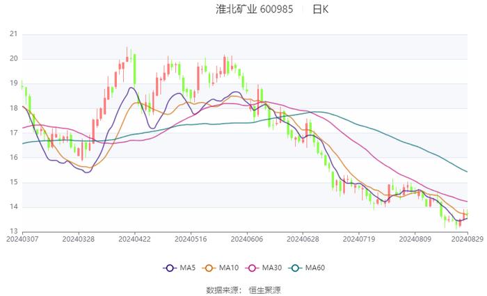 淮北矿业：2024年上半年净利润29.35亿元 同比下降18.19%