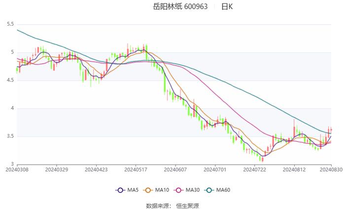 岳阳林纸：2024年上半年亏损4861.66万元