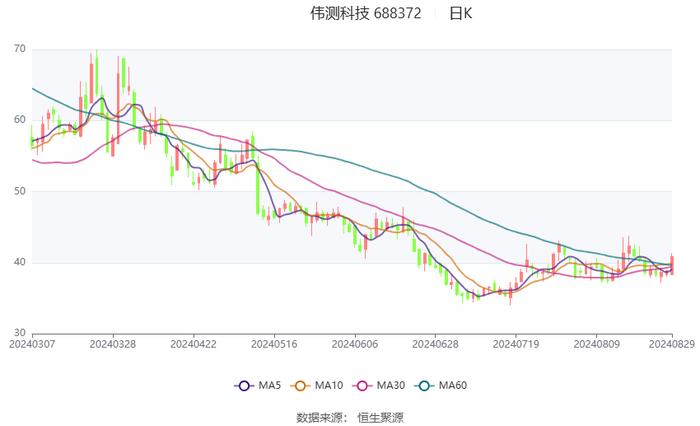 伟测科技：2024年上半年净利润1085.66万元 同比下降84.66%