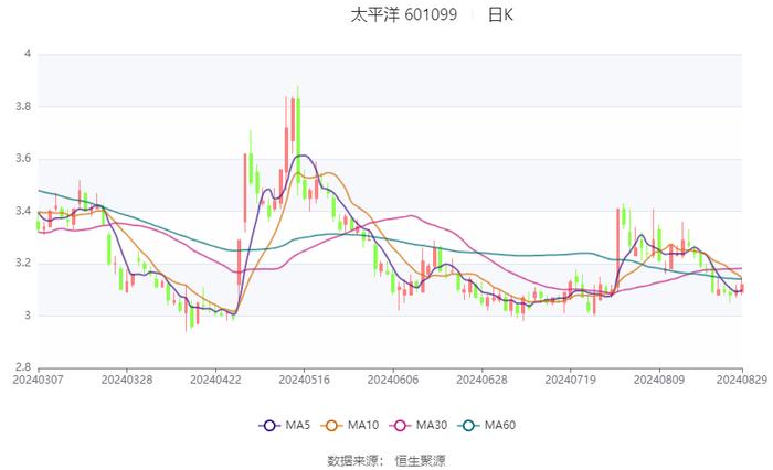 太平洋：2024年上半年净利润6833.51万元 同比下降67.43%