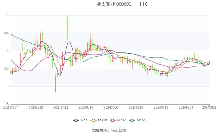 亚太实业：2024年上半年亏损1419.36万元