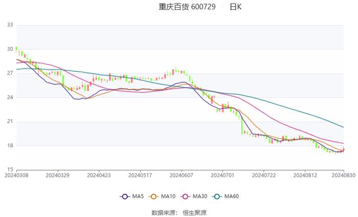 重庆百货：2024年上半年净利润7.12亿元 同比下降21.06%