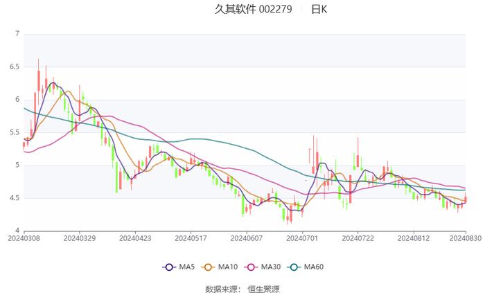 久其软件：2024年上半年亏损1.50亿元