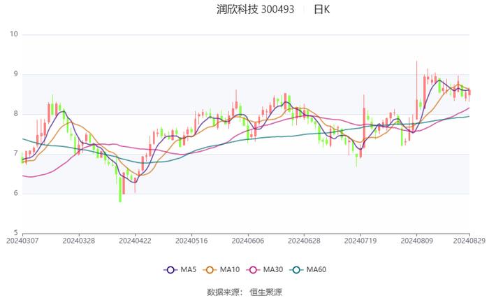 润欣科技：2024年上半年净利润同比增长21.35% 拟10派0.1元