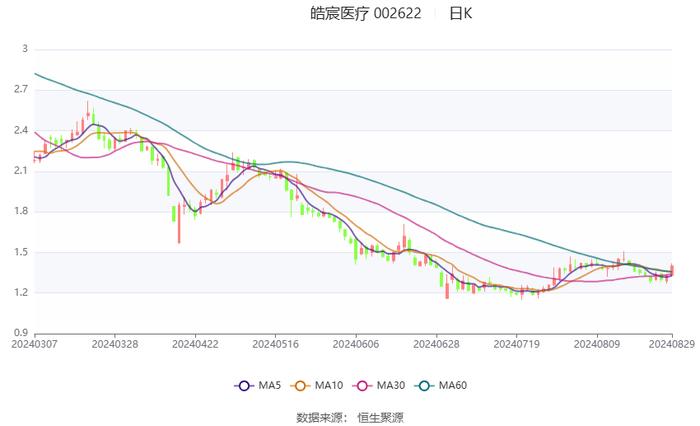 皓宸医疗：2024年上半年净利润55.35万元 同比下降92.74%