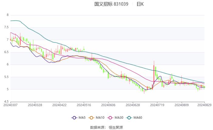 国义招标：2024年上半年净利润2899.26万元 同比下降25%