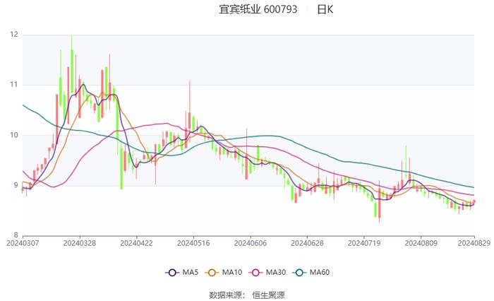 宜宾纸业：2024年上半年亏损7885.74万元