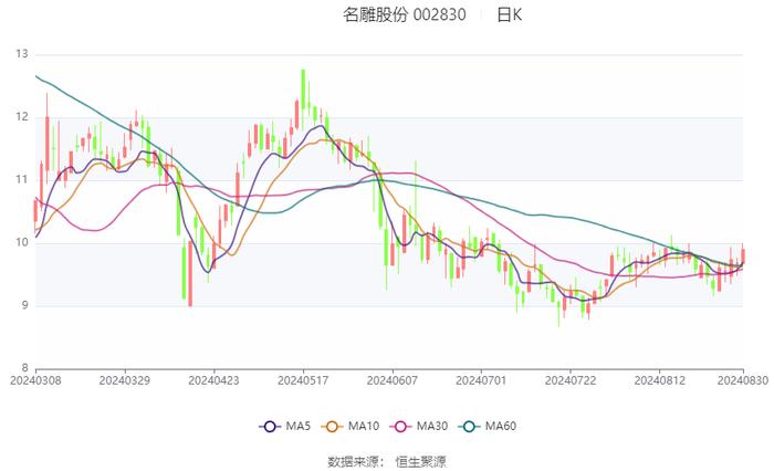 名雕股份：2024年上半年净利润872.51万元 同比增长15.96%