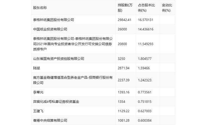 岳阳林纸：2024年上半年亏损4861.66万元