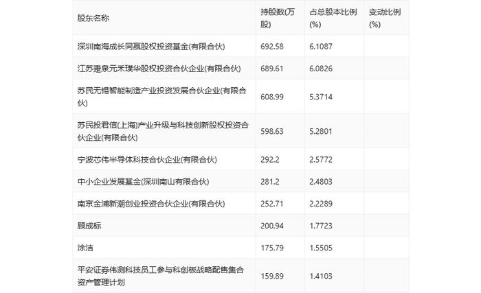 伟测科技：2024年上半年净利润1085.66万元 同比下降84.66%