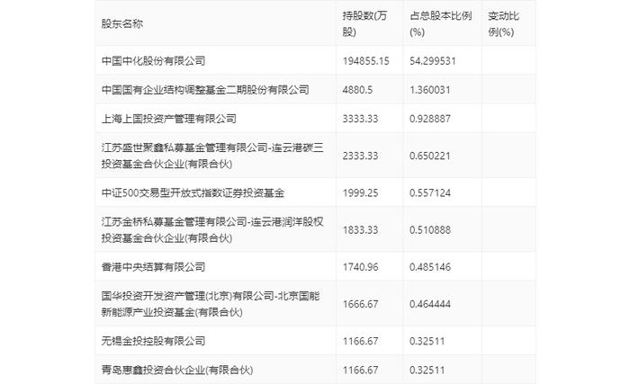 中化国际：2024年上半年盈利1231.72万元 同比扭亏