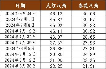 新华指数|肉桂市场行情平缓，本期新华·玉林肉桂价格指数小幅上扬