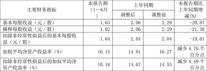 重庆百货：2024年上半年净利润7.12亿元 同比下降21.06%