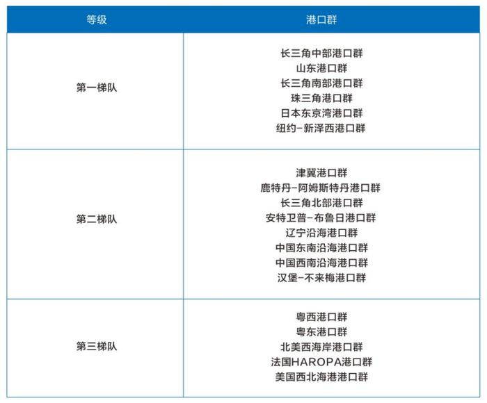 领航发展 高效协同——中国港口群国际竞争力显著增强