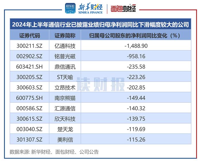 【读财报】通信行业中报透视：逾七成公司实现盈利 中际旭创、天孚通信等营收增长较快