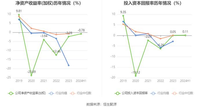 *ST天创：2024年上半年亏损943.88万元